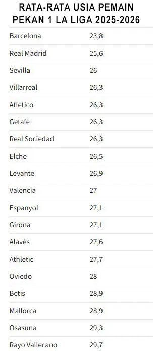Rata-rata umur starting XI pekan 1 La Liga 2025-2026. (c) dok.Football Espana