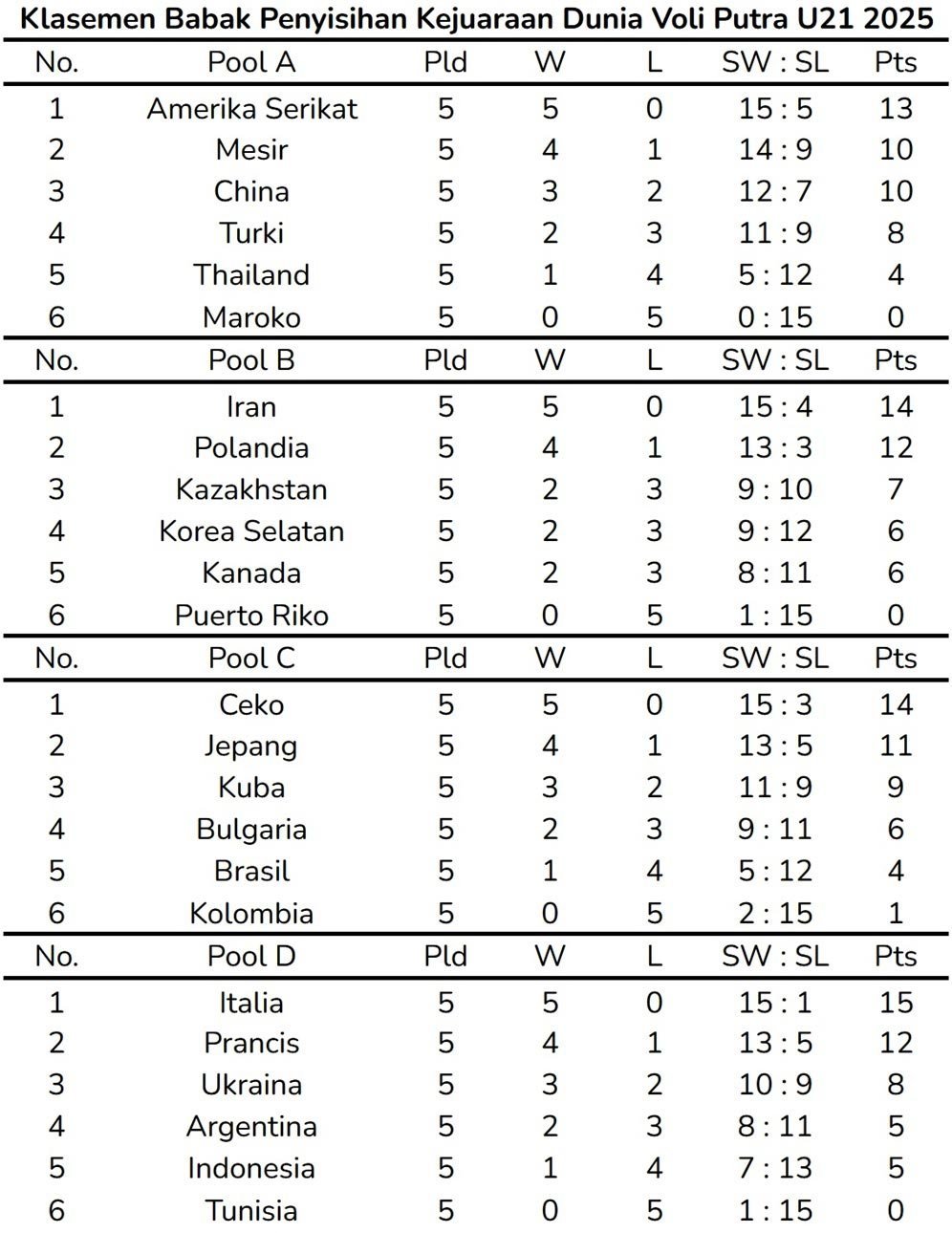 Klasemen Kejuaraan Dunia Voli Putra U21 atau FIVB Putra U21 2025 usai pertandingan pada Selasa (16/8/2025). (c) Bola.net