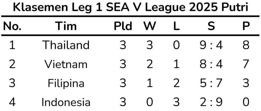 Klasemen Leg 1 SEA V League 2025 Putri usai Minggu (3/8/2025). (c) Bola.net (c) Bola.net