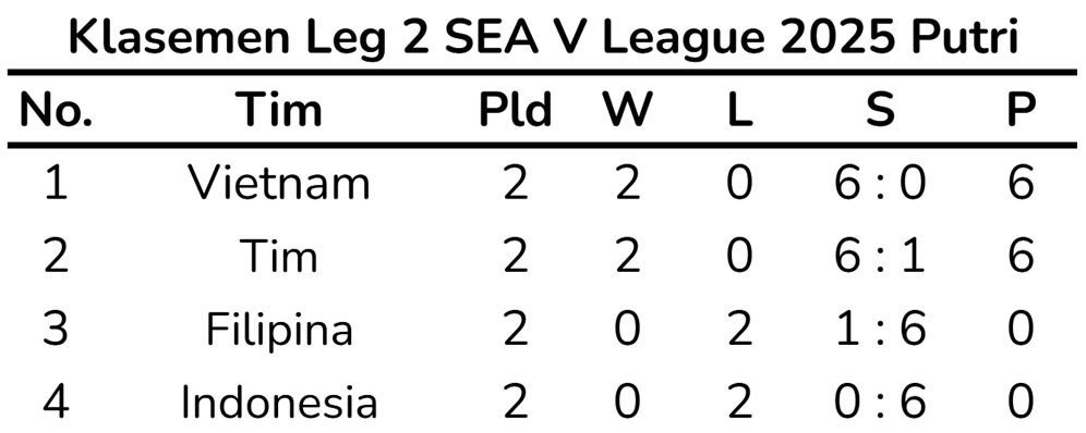 Klasemen Leg 2 SEA V League 2025 Putri usai pertandingan pada Sabtu (9/8/2025). (c) Bola.net