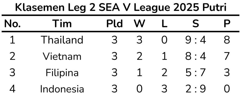 Klasemen Leg 2 SEA V League 2025 Putri usai pertandingan pada Minggu (10/8/2025). (c) Bola.net