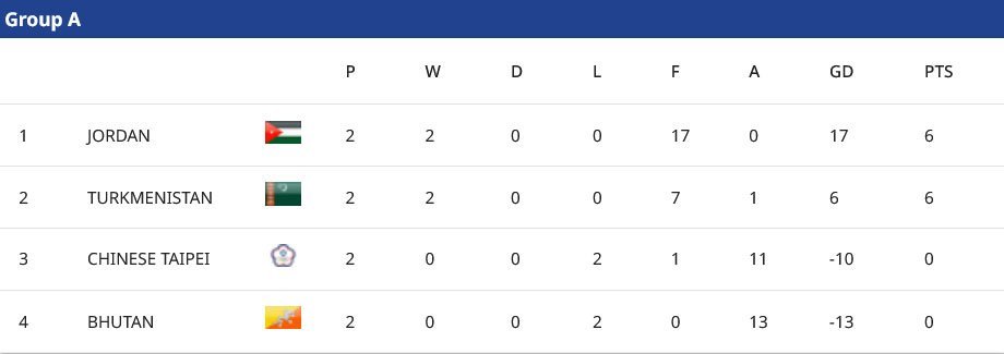 Klasemen Grup A Kualifikasi Piala Asia U-23 2026 (c) AFC