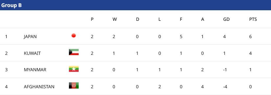 Klasemen Grup B Kualifikasi Piala Asia U-23 2026 (c) AFC