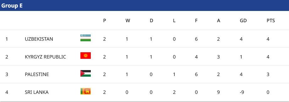 Klasemen Grup E Kualifikasi Piala Asia U-23 2026 (c) AFC