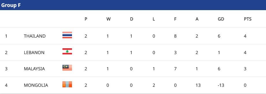 Klasemen Grup F Kualifikasi Piala Asia U-23 2026 (c) AFC