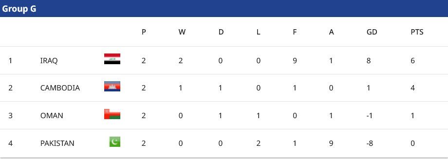Klasemen Grup G Kualifikasi Piala Asia U-23 2026 (c) AFC