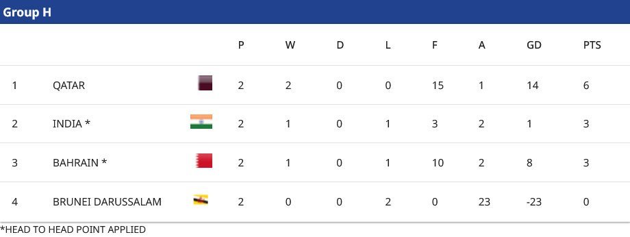 Klasemen Grup H Kualifikasi Piala Asia U-23 2026 (c) AFC