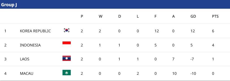 Klasemen Grup J Kualifikasi Piala Asia U-23 2026 (c) AFC