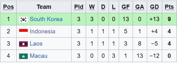 Klasemen Grup J Kualifikasi Piala Asia U-23 2025 (c) Wikipedia