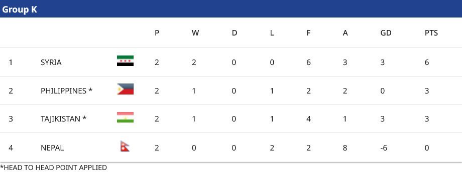 Klasemen Grup K Kualifikasi Piala Asia U-23 2026 (c) AFC