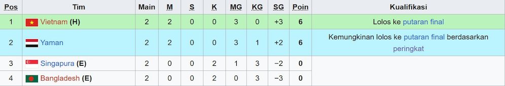 klasemen Kualifikasi Piala Asia U-23 2026 Grup C. (c) Wikipedia
