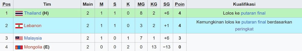 Klasemen Kualifikasi Piala Asia U-23 2026 Grup F. (c) Wikipedia