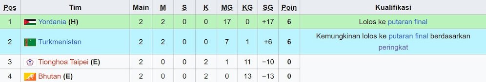 Klasemen Kualifikasi Piala Asia U-23 2026 Grup A. (c) Wikipedia