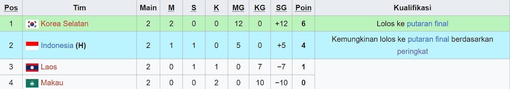 Klasemen Grup J Kualifikasi Piala Asia U-23 2026. (c) Wikipedia
