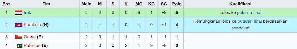 Klasemen Kualifikasi Piala Asia U-23 2026 Grup G. (c) Wikipedia