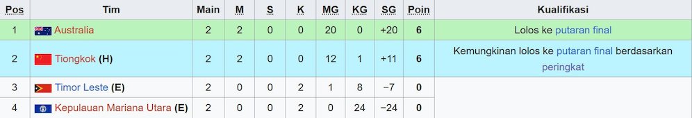 Klasemen Kualifikasi Piala Asia U-23 2026 Grup D. (c) Wikipedia