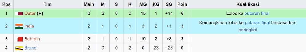 Klasemen Kualifikasi Piala Asia U-23 2026 Grup H. (c) Wikipedia
