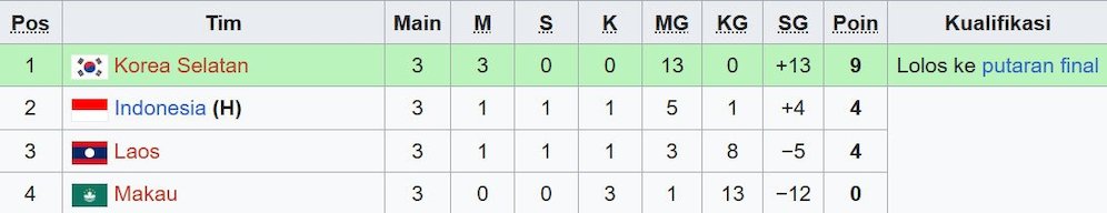 Klasemen Kualifikasi Piala Asia U-23 2026 Grup J. (c) Wikipedia