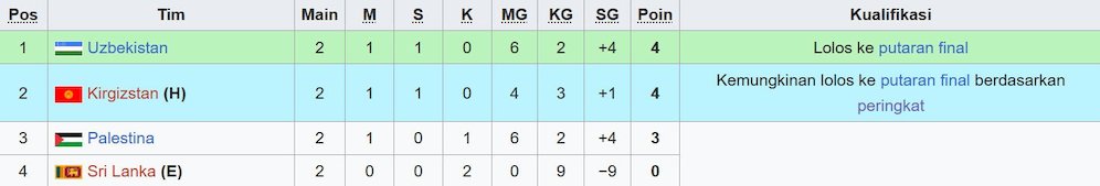 Klasemen Kualifikasi Piala Asia U-23 2026 Grup E. (c) Wikipedia