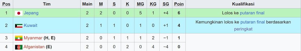Klasemen Kualifikasi Piala Asia U-23 2026 Grup B. (c) Wikipedia