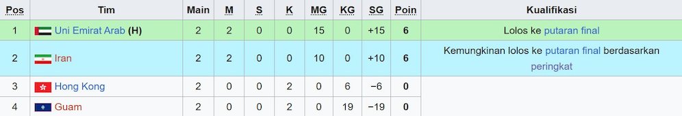 Klasemen Kualifikasi Piala Asia U-23 2026 Grup I. (c) Wikipedia