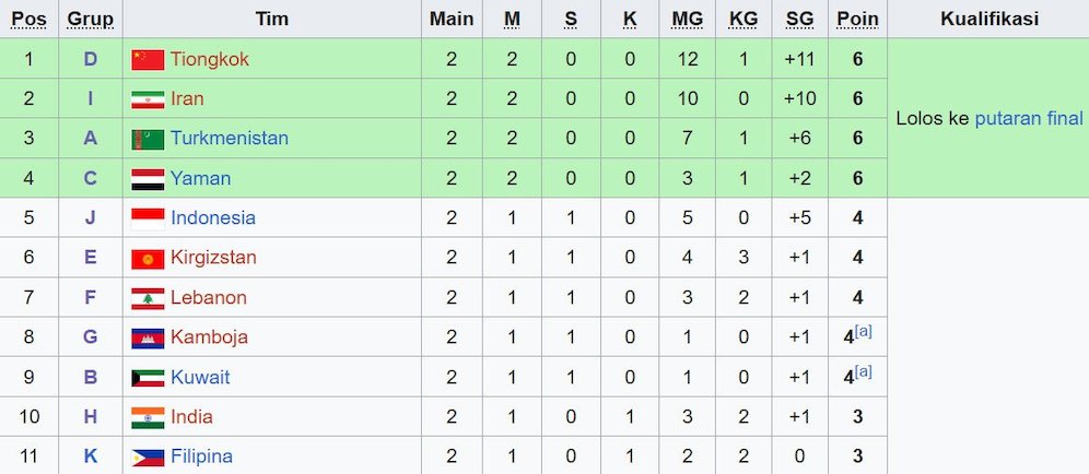Klasemen peringkat kedua terbaik Kualifikasi Piala Asia U-23 2026. (c) Wikipedia