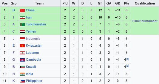 Klasemen Runner-up Terbaik Kualifikasi Piala Asia U-23 2026 (c) Wikipedia