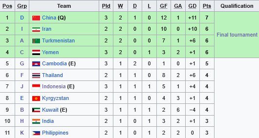 Klasemen runner-up terbaik Kualifikasi Piala Asia U-23 2026 (c) Wikipedia