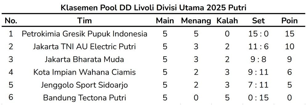 Klasemen Pool DD Livoli Divisi Utama 2025 Putri usai pertandingan pada Senin (22/9/2025). (c) Bola.net