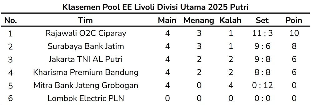Klasemen Pool EE Livoli Divisi Utama 2025 Putri usai pertandingan pada Senin (8/9/2025). (c) Bola.net