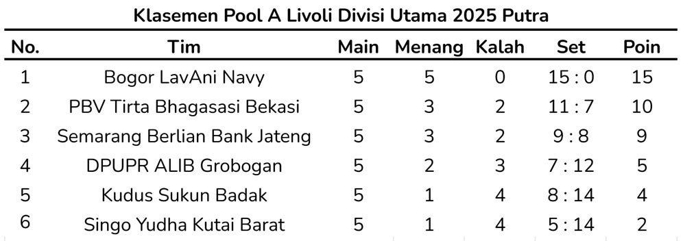Klasemen Pool A Livoli Divisi Utama 2025 Putra usai pertandingan pada Minggu (14/9/2025). (c) Bola.net