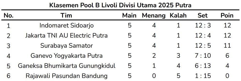 Klasemen Pool B Livoli Divisi Utama 2025 Putra usai pertandingan pada Sabtu (27/9/2025). (c) Bola.net