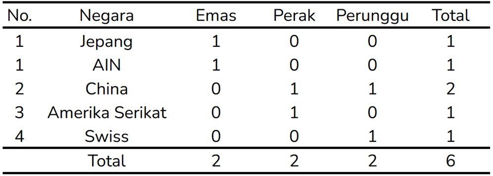 Klasemen perolehan medali Kejuaraan Dunia Gimnastik 2025 terhitung sampai Jumat (24/10/2025) pukul 02.00 dini hari WIB. (c) Bola.net