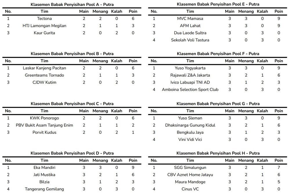 Klasemen babak penyisihan sektor putra Livoli Divisi 1 2025. (c) Bola.net