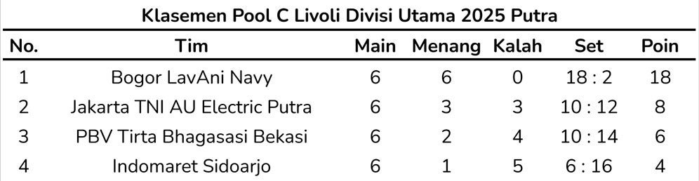 Klasemen Pool C Final Four Livoli Divisi Utama 2025 Putra (c) Bola.net