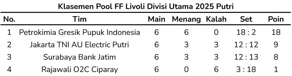 Klasemen Pool FF Final Four Livoli Divisi Utama 2025 Putri (c) Bola.net