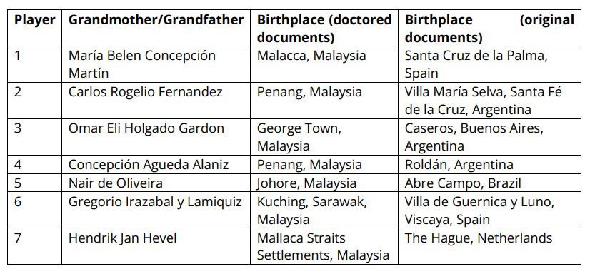 Daftar 7 nama kakek pemain naturalisasi Malaysia dan tempat lahirnya yang dirilis FIFA. (c) dok.FIFA