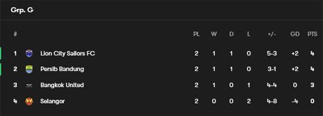 Klasemen Grup G AFC Champions League 2025/2026 (c) FotMob