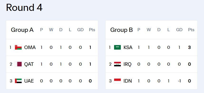 Klasemen sementara Round 4 Kualifikasi Piala Dunia 2026 zona Asia hingga 9 Oktober 2025. (c) dok.AFC