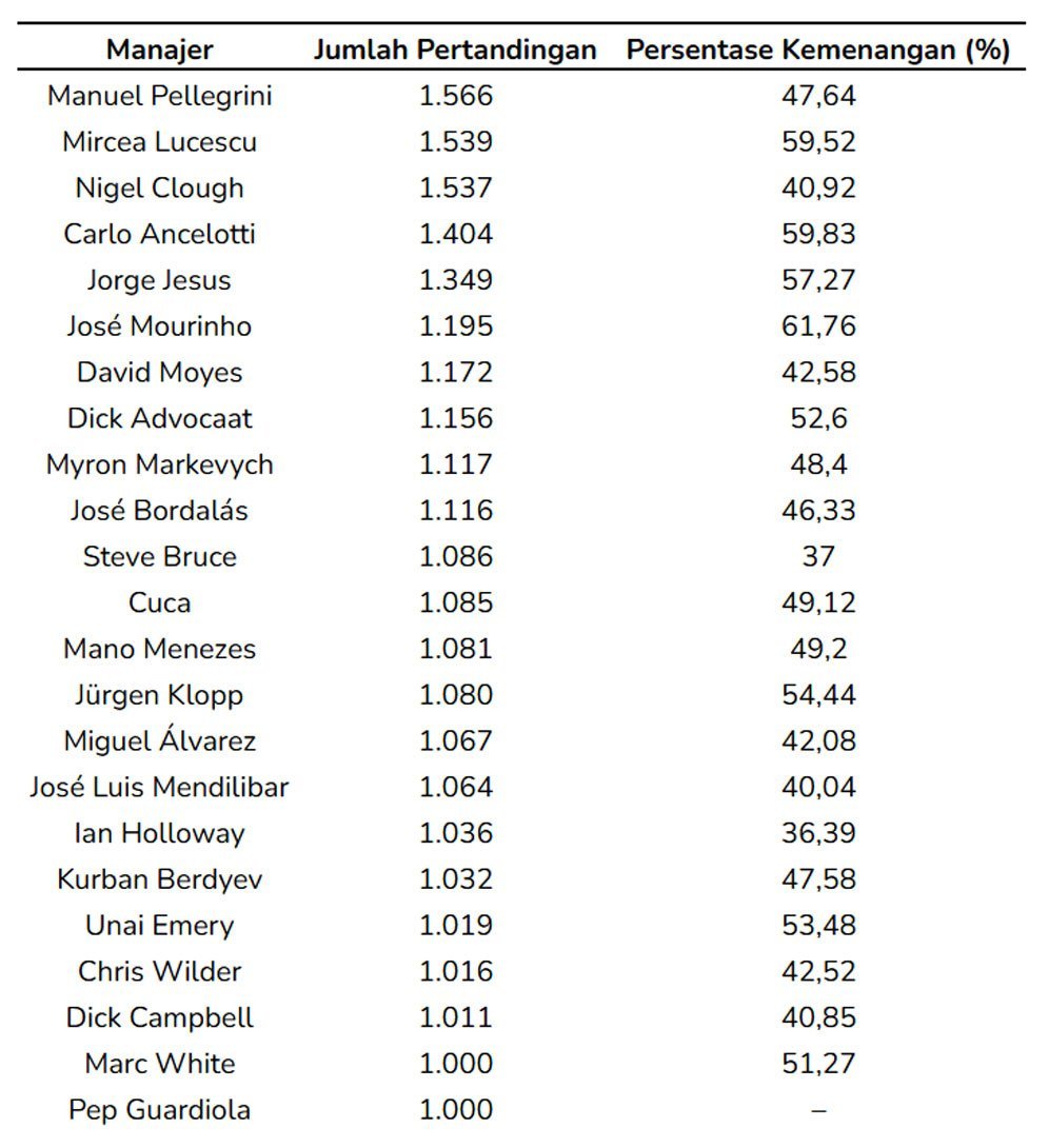 Manajer aktif yang telah menjalani 1000 pertandingan. (c) Bola.net