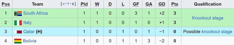 Klasemen Grup A Piala Dunia U-17 2025. (c) Wikipedia
