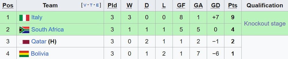 Klasemen Grup A Piala Dunia U-17 2025. (c) Wikipedia