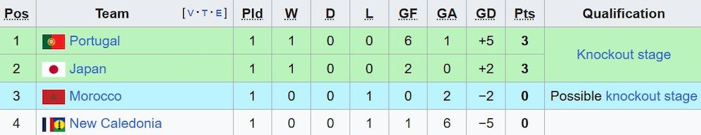 Klasemen Grup B Piala Dunia U-17 2025. (c) Wikipedia