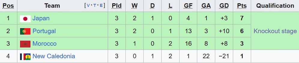 Klasemen Grup B Piala Dunia U-17 2025. (c) Wikipedia