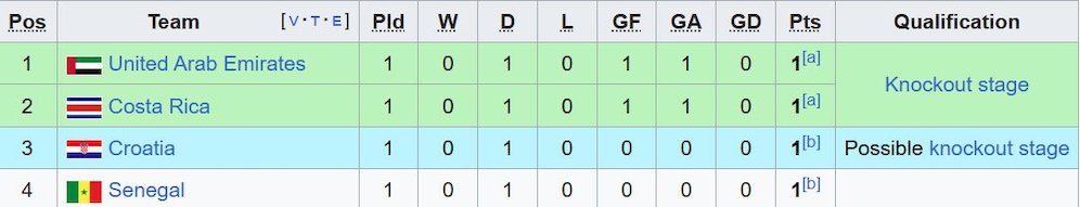 Klasemen Grup C Piala Dunia U-17 2025. (c) Wikipedia