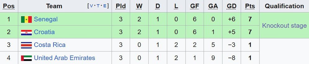 Klasemen Grup C Piala Dunia U-17 2025. (c) Wikipedia