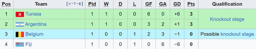 Klasemen Grup D Piala Dunia U-17 2025. (c) Wikipedia