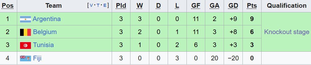 Klasemen Grup D Piala Dunia U-17 2025. (c) Wikipedia