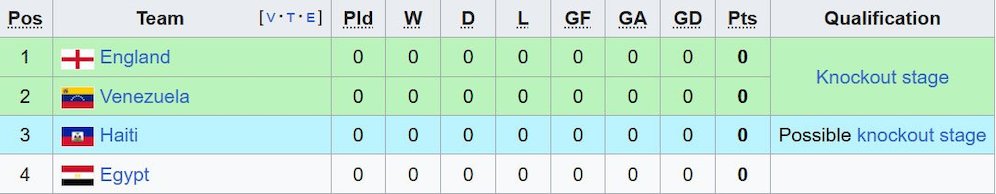 Klasemen Grup E Piala Dunia U-17 2025. (c) Wikipedia