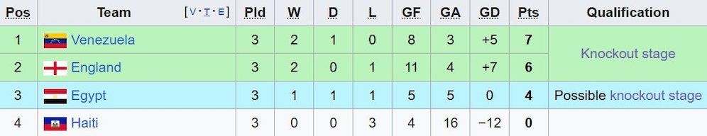 Klasemen Grup E Piala Dunia U-17 2025. (c) Wikipedia